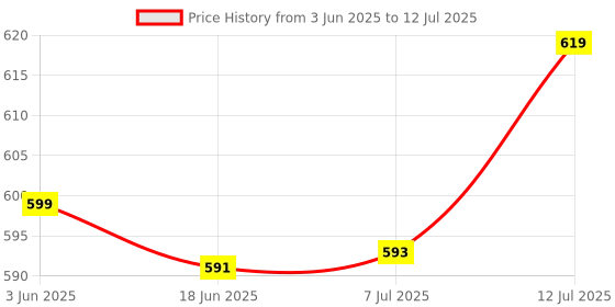 flipkart.com vekin Headphone with FM/SD Card Slot with Music and Calling Control Bluetooth Headset vekin Price History Graph from 3 Jun 2025 to 12 Jul 2025