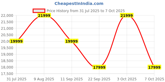 flipkart.com nothing Headphone(1) 42dB ANC| Dual Device| Hi-Res+LDAC|40mm Driver|Sound by KEF Bluetooth & Wired Headset nothing Price History Graph from 31 Jul 2025 to 7 Oct 2025