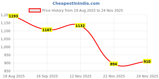 flipkart.com electricbass headphones 705 bluetooth wirless support with 40 hours of playtime Bluetooth & Wired Headset electricbass Price History Graph from 19 Aug 2025 to 24 Nov 2025