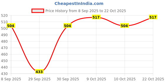 flipkart.com arlife Headphones Wireless Bluetooth Eye Mask Music Travel Sleep Mask 5.0 (Multicolor) arlife Price History Graph from 8 Sep 2025 to 22 Oct 2025