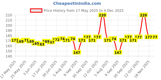flipkart.com Headrick 100% Best Quality Mobile Holder Charging Pad Charging Pad Price History Graph from 17 May 2025 to 4 Dec 2025