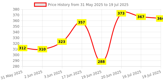 flipkart.com Headrick NEW ARRIVAL Gorilla Fully Flexible holder Phone DSLR Action Camera projector Tripod, Tripod Kit, Tripod Bracket, Monopod Kit, Tripod Ball Head Price History Graph from 31 May 2025 to 16 Jul 2025