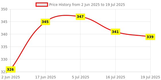 flipkart.com Headrick NEW PRODUCTS GORILLA 13 inch HEAVY DUTY STRONG SELFIE STICK PHONE/CAMERA Tripod, Tripod Bracket, Tripod Kit, Monopod Kit, Tripod Ball Head Price History Graph from 2 Jun 2025 to 16 Jul 2025