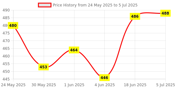 flipkart.com hitman Heads Up Stem Riser Handle Bar Extender Mountain Bicycle Handle Extension Bicycle Handle Grip hitman Price History Graph from 24 May 2025 to 5 Jul 2025