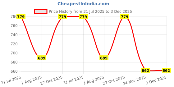 flipkart.com kh HEADSET ELECTRET CONDENSER CARDIOID NECK MICROPHONE HEADPHONE MIC Microphone kh Price History Graph from 31 Jul 2025 to 2 Dec 2025