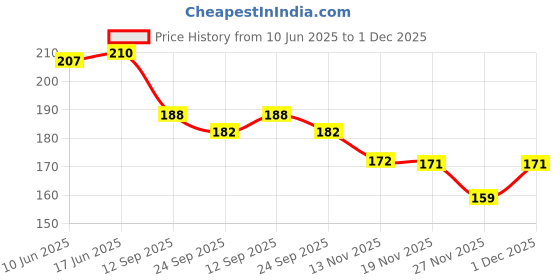flipkart.com headshot Men's and Women's Watch Box Holder Organizer Case with white pillow. Watch Box headshot Price History Graph from 10 Jun 2025 to 1 Dec 2025
