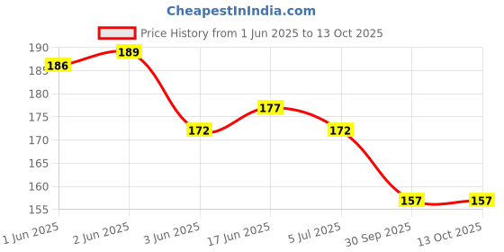 flipkart.com headshot Upgarded Ear Nose Navel Piercing Studs 98 pcs earring for Piercing Gun Alloy Stud Earring headshot Price History Graph from 1 Jun 2025 to 12 Oct 2025