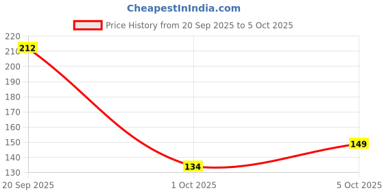 flipkart.com heal n cure NG Glow - Enriched With Kojic Acid | Anti-melasma , Pigmentation removal heal n cure Price History Graph from 20 Sep 2025 to 5 Oct 2025