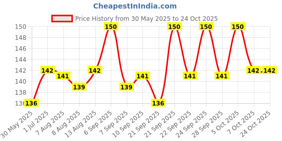 flipkart.com caredom Heal Pet Veterinary Herbal Spray for All Types of Skin Problems for Pets 100ml Pet First Aid Kit caredom Price History Graph from 30 May 2025 to 22 Oct 2025