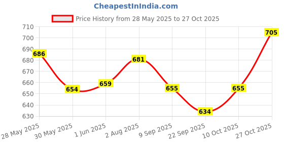flipkart.com adilaid Healant Cream Healing of Mastitis, Arthritis, Joint Pain, Muscle Cramps, Sprains Pet First Aid Kit adilaid Price History Graph from 28 May 2025 to 27 Oct 2025