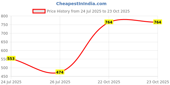 flipkart.com Healers by Liberty ZUNAIRIO-E Black Slippers Men Slippers liberty Price History Graph from 24 Jul 2025 to 22 Oct 2025