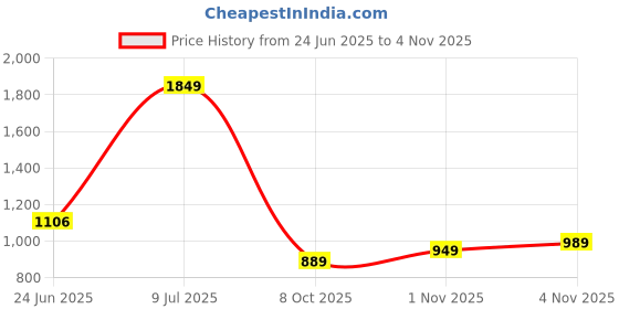 flipkart.com liberty Healers HOL-125E Formal Shoes With PU Sole | Lightweight & Comfortable Lacing Brogues For Men liberty Price History Graph from 24 Jun 2025 to 4 Nov 2025