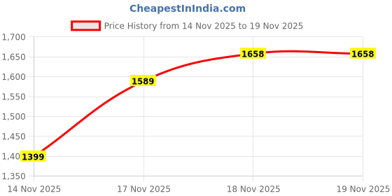 flipkart.com liberty Healers PENGONGG-E Non-Lacing Casual Boots | Suitable For Trekking & Hiking Boots For Men liberty Price History Graph from 14 Nov 2025 to 19 Nov 2025