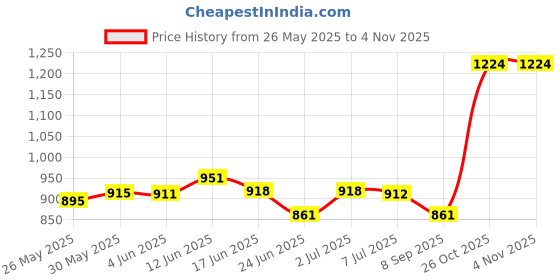flipkart.com aquaphor healing Ointment For Baby 3oz aquaphor Price History Graph from 26 May 2025 to 2 Nov 2025