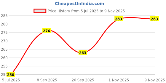 flipkart.com healing pharma Evizone 600mg Vitamin E Capsules for Face and Hair healing pharma Price History Graph from 5 Jul 2025 to 8 Nov 2025