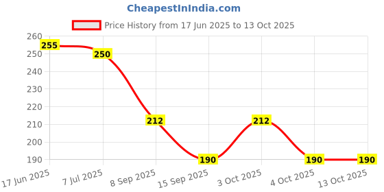 flipkart.com healinggems Crystal, Rudraksha, Citrine, Evil Eye Agate Bracelet healinggems Price History Graph from 17 Jun 2025 to 13 Oct 2025