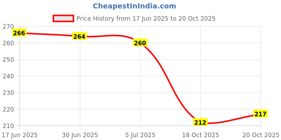 flipkart.com healinggems Pyrite, Stone, Crystal, Golden Pyrite Agate Bracelet healinggems Price History Graph from 17 Jun 2025 to 20 Oct 2025