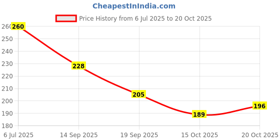 flipkart.com healinggems Stone, Crystal, Lava, 7 Chakra Agate Bracelet healinggems Price History Graph from 6 Jul 2025 to 20 Oct 2025