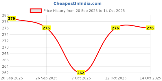 flipkart.com HealNCure NG Glow Cream-Treat Melasma,Darkspot &Pigmentation Price History Graph from 20 Sep 2025 to 14 Oct 2025
