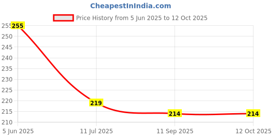 flipkart.com healntrust abdominal Belt after delivery post pregnancy belt for tummy reduction Abdominal Belt healntrust Price History Graph from 5 Jun 2025 to 12 Oct 2025