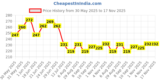 flipkart.com healntrust Post Natal Maternity Belt after delivery recovery support Back / Lumbar Support healntrust Price History Graph from 30 May 2025 to 16 Nov 2025