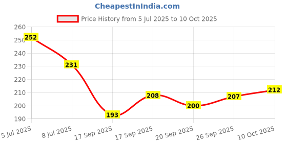 flipkart.com healntrust Post Natal Maternity Belt after delivery recovery support Back / Lumbar Support healntrust Price History Graph from 5 Jul 2025 to 10 Oct 2025