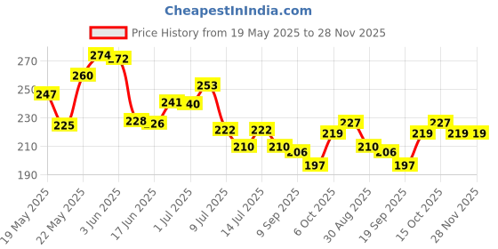 flipkart.com healntrust post pregnancy belt after delivery for tummy reduction Recovery Belly Wrap Abdominal Belt healntrust Price History Graph from 19 May 2025 to 27 Nov 2025