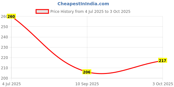 flipkart.com healntrust Post pregnancy maternity support belt after c section & normal delivery Abdominal Belt healntrust Price History Graph from 4 Jul 2025 to 3 Oct 2025