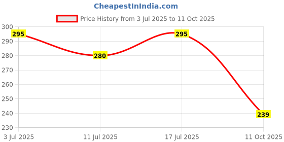 flipkart.com healntrust Waist Back Support Belt LS Support Belt for Back Support for Men & Women Back / Lumbar Support healntrust Price History Graph from 3 Jul 2025 to 11 Oct 2025