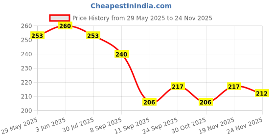 flipkart.com healntrust Waist Back Support Belt LS Support Belt for Back Support for Men & Women Back / Lumbar Support healntrust Price History Graph from 29 May 2025 to 24 Nov 2025