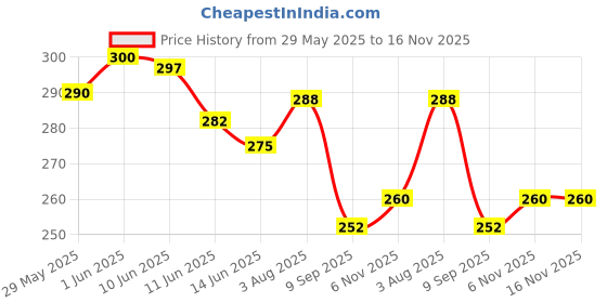 flipkart.com healntrust Waist Back Support Belt LS Support Belt for Back Support for Men & Women Back / Lumbar Support healntrust Price History Graph from 29 May 2025 to 16 Nov 2025