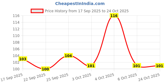 flipkart.com horlicks Health & Nutrition Drink Jar horlicks Price History Graph from 17 Sep 2025 to 22 Oct 2025