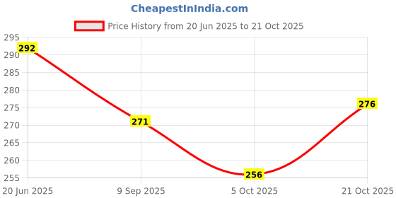 flipkart.com health and yoga HNY1104163 Cotton Yoga Strap health and yoga Price History Graph from 20 Jun 2025 to 21 Oct 2025
