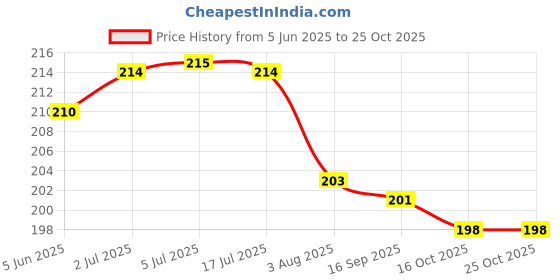 flipkart.com klick n shop Health Care Heat Gel Pad Electric 1 L Hot Water Bag klick n shop Price History Graph from 5 Jun 2025 to 24 Oct 2025