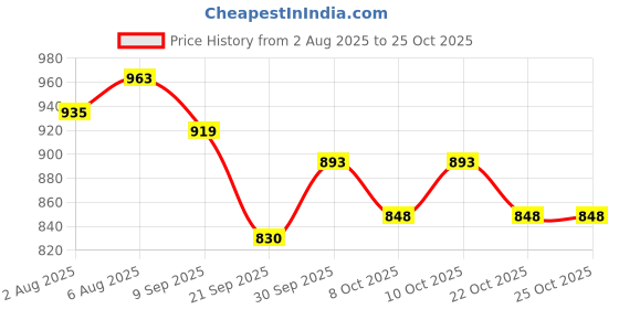 flipkart.com pediasure Health Drink pediasure Price History Graph from 2 Aug 2025 to 25 Oct 2025