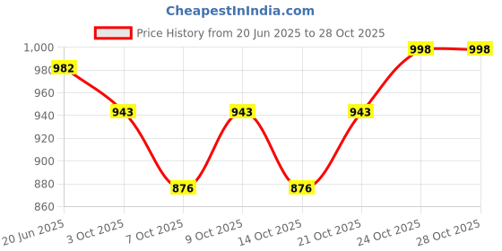 flipkart.com develo Health Drink for Adults, Men & Women, Protein Plus - Mixed Fruit develo Price History Graph from 20 Jun 2025 to 27 Oct 2025