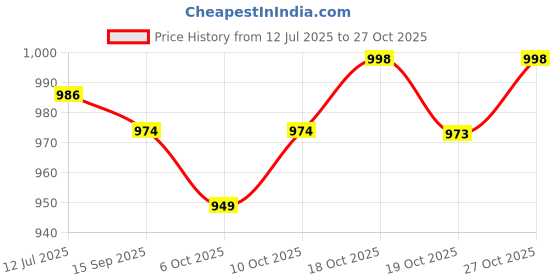 flipkart.com develo Health Drink for Adults, Men & Women, Protein Plus - Vanilla develo Price History Graph from 12 Jul 2025 to 27 Oct 2025