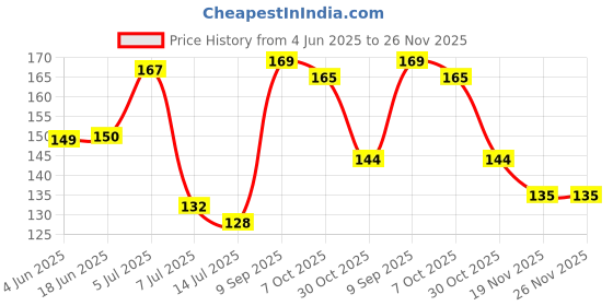 flipkart.com poio Health Faucet-ABS Health Faucet with 1Mtr Flexible Hose Pipe + Free Teflon Tape Faucet Set+ Free Teflon Tape HealthFaucet poio Price History Graph from 4 Jun 2025 to 26 Nov 2025