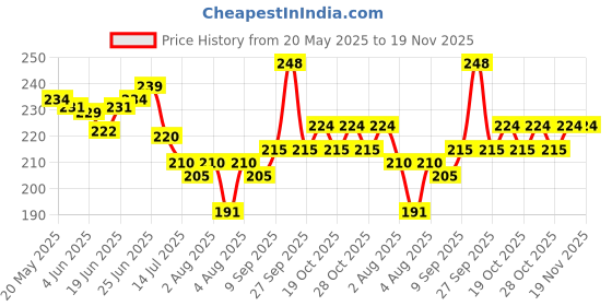 flipkart.com pmo Health faucet Continental set ABS Gun Heavy SS shower tube 1.5mtr Hook And Screw HealthFaucet pmo Price History Graph from 20 May 2025 to 18 Nov 2025