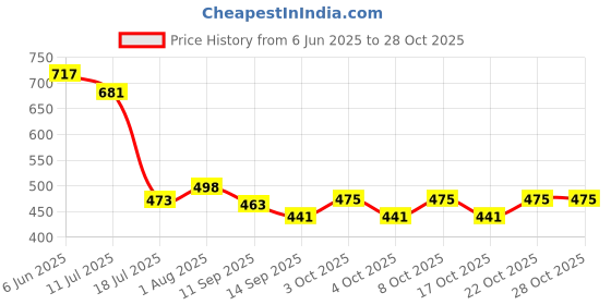 flipkart.com sanjay chilly Health Faucet Cuff ABS Body Chrome Faucet Mount sanjay chilly Price History Graph from 6 Jun 2025 to 28 Oct 2025
