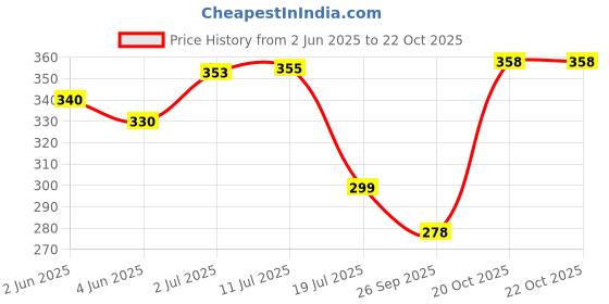 flipkart.com prestige Health Faucet Eco 3507 (With 1 Mtr SS Tube) Eco 3507 Health Faucets Health Faucet prestige Price History Graph from 2 Jun 2025 to 22 Oct 2025