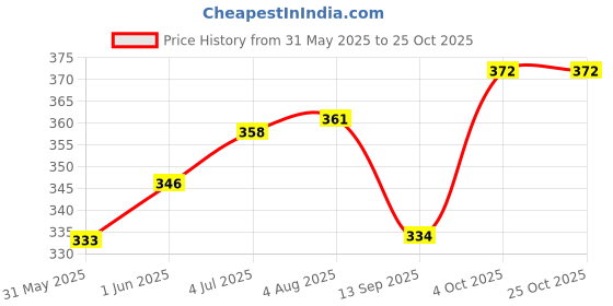flipkart.com samenterprieses by sam enterprises Health faucet Faucet Set samenterprieses by sam enterprises Price History Graph from 31 May 2025 to 25 Oct 2025