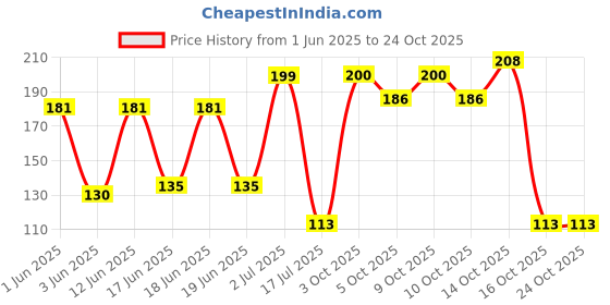 flipkart.com pmo by pmo Health Faucet Gun Hand Jet Bidet Spray Head|ABS Material|Health Bathroom Faucet Health Faucet pmo by pmo Price History Graph from 1 Jun 2025 to 22 Oct 2025