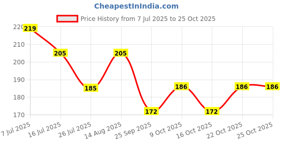 flipkart.com homify HEALTH FAUCET GUN ONLY BRASS PIN [ HAND SHOWER FOR TOILET] JET SPRAY Health Faucet Jet Spray | High-Pressure Toilet Spray Gun Health Faucet homify Price History Graph from 7 Jul 2025 to 22 Oct 2025