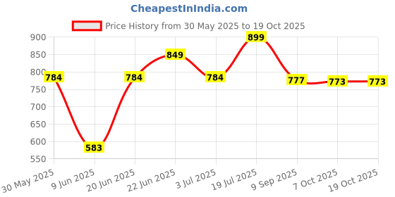 flipkart.com kamal Health Faucet Lever (only Handle) - Set of 2 HealthFaucet kamal Price History Graph from 30 May 2025 to 19 Oct 2025