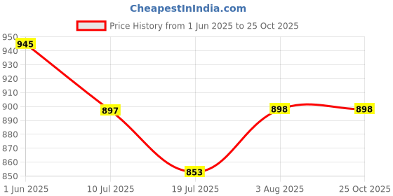 flipkart.com sanjay chilly Health Faucet Marino ABS Body Chrome Faucet Mount sanjay chilly Price History Graph from 1 Jun 2025 to 25 Oct 2025