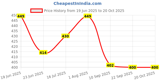 flipkart.com kamal Health Faucet Milky (Complete Set) Chrome Finish with Gun, Shower Tube & Hook HealthFaucet kamal Price History Graph from 19 Jun 2025 to 20 Oct 2025