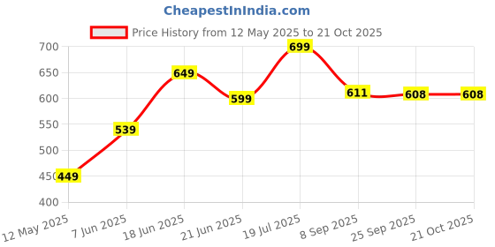 flipkart.com kamal Health Faucet Parry (With SS Flexible Tube 1 Mtr) 1.25 Meter Flexible Hose Pipe & Wall Hook Health Faucet|Wall Mount|Chrome Finish HealthFaucet kamal Price History Graph from 12 May 2025 to 20 Oct 2025