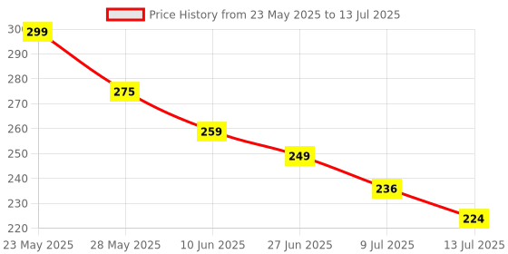 flipkart.com sachayu Health faucet Set with 1 meter Hose pipe including screws best quality Faucet Handle sachayu Price History Graph from 23 May 2025 to 13 Jul 2025
