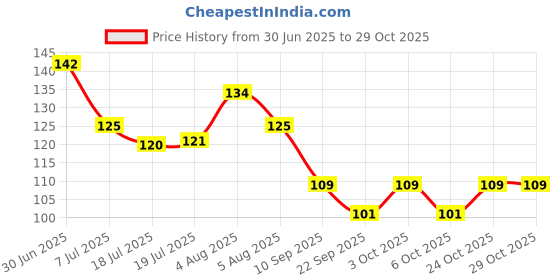 flipkart.com salonica Health Faucet Shower Toilet Jet Spray with 1 Meter Flexible Hose with Wall Bracket Health Faucet salonica Price History Graph from 30 Jun 2025 to 29 Oct 2025